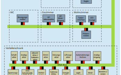 5 Gründe für ein Bus System im Neubau